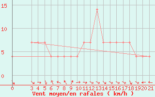 Courbe de la force du vent pour Zadar Puntamika