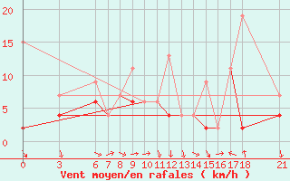 Courbe de la force du vent pour Edirne