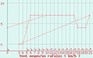 Courbe de la force du vent pour Gradiste