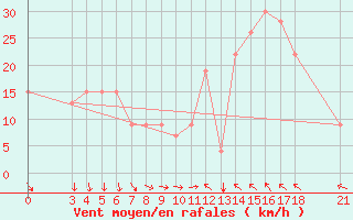 Courbe de la force du vent pour Passo Rolle