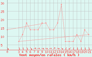 Courbe de la force du vent pour Sisak