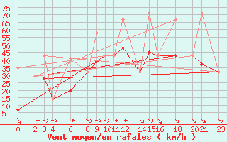 Courbe de la force du vent pour Elbayadh