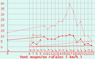 Courbe de la force du vent pour Hestrud (59)