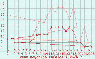 Courbe de la force du vent pour Feuchtwangen-Heilbronn