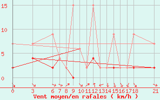 Courbe de la force du vent pour Cankiri