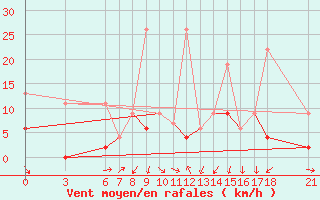 Courbe de la force du vent pour Cankiri