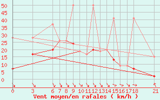 Courbe de la force du vent pour Sinop