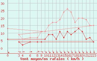 Courbe de la force du vent pour Luxeuil (70)