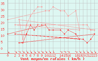 Courbe de la force du vent pour Schauenburg-Elgershausen