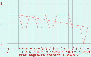 Courbe de la force du vent pour Gradiste