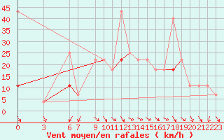 Courbe de la force du vent pour Byglandsfjord-Solbakken