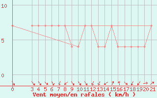 Courbe de la force du vent pour Puntijarka
