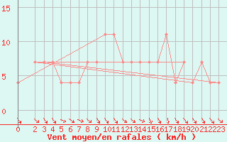 Courbe de la force du vent pour Strumica