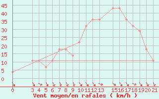 Courbe de la force du vent pour Lastovo