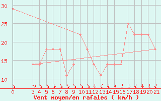 Courbe de la force du vent pour Gradiste
