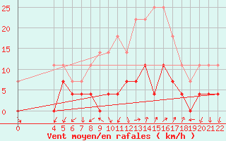 Courbe de la force du vent pour Tirgu Logresti