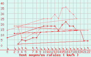 Courbe de la force du vent pour Puerto de Leitariegos