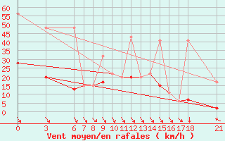 Courbe de la force du vent pour Sinop