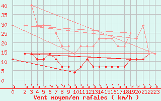 Courbe de la force du vent pour Semenicului Mountain Range