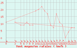 Courbe de la force du vent pour Sfax El-Maou