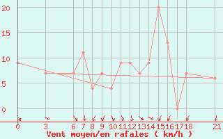 Courbe de la force du vent pour Passo Rolle