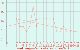 Courbe de la force du vent pour Gradiste