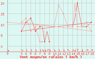 Courbe de la force du vent pour East London, East London Airport