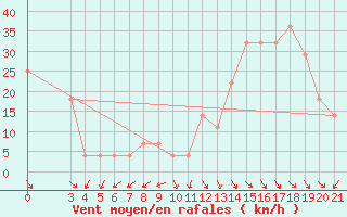 Courbe de la force du vent pour Lastovo