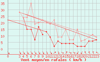 Courbe de la force du vent pour Matro (Sw)