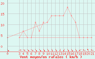 Courbe de la force du vent pour Gradiste