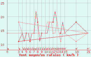 Courbe de la force du vent pour Rivne