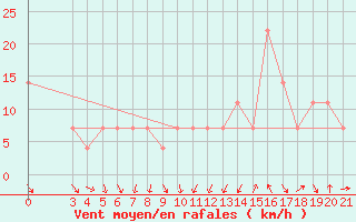Courbe de la force du vent pour Gradiste