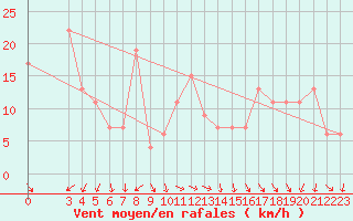 Courbe de la force du vent pour Passo Rolle