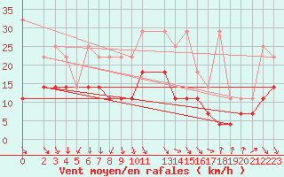 Courbe de la force du vent pour Zinnwald-Georgenfeld