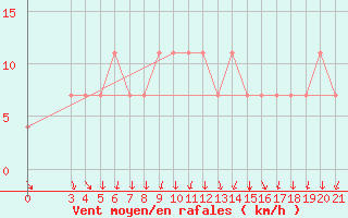 Courbe de la force du vent pour Gospic