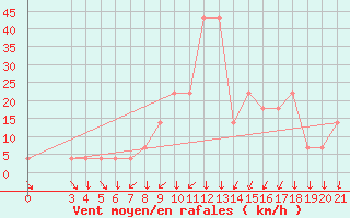 Courbe de la force du vent pour Gospic
