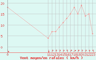 Courbe de la force du vent pour Apartado / Los Cedros