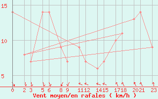 Courbe de la force du vent pour Niinisalo