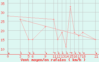 Courbe de la force du vent pour Passo Rolle