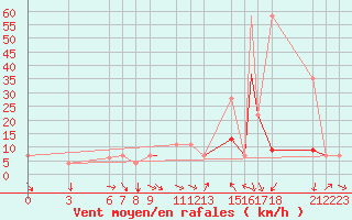 Courbe de la force du vent pour Biskra