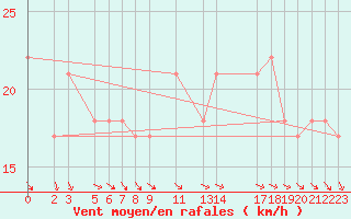 Courbe de la force du vent pour la bouée 62134