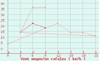 Courbe de la force du vent pour Urjupinsk