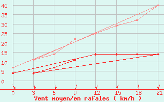 Courbe de la force du vent pour Sarapul