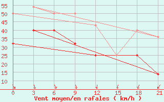 Courbe de la force du vent pour Cape Svedskij