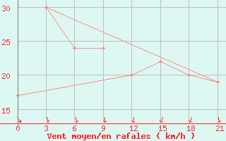 Courbe de la force du vent pour Monastir-Skanes