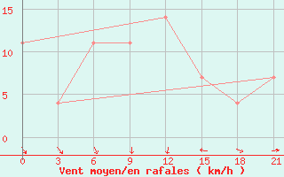 Courbe de la force du vent pour Komrat