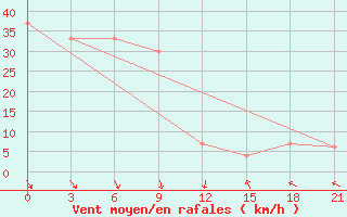 Courbe de la force du vent pour San Sebastian / Igueldo