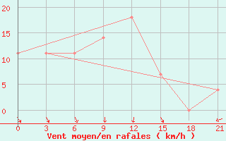 Courbe de la force du vent pour Liubashivka