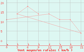 Courbe de la force du vent pour Bel