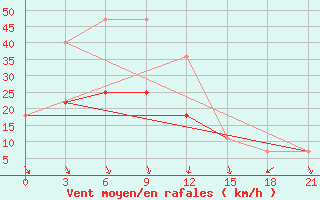 Courbe de la force du vent pour Zizgin